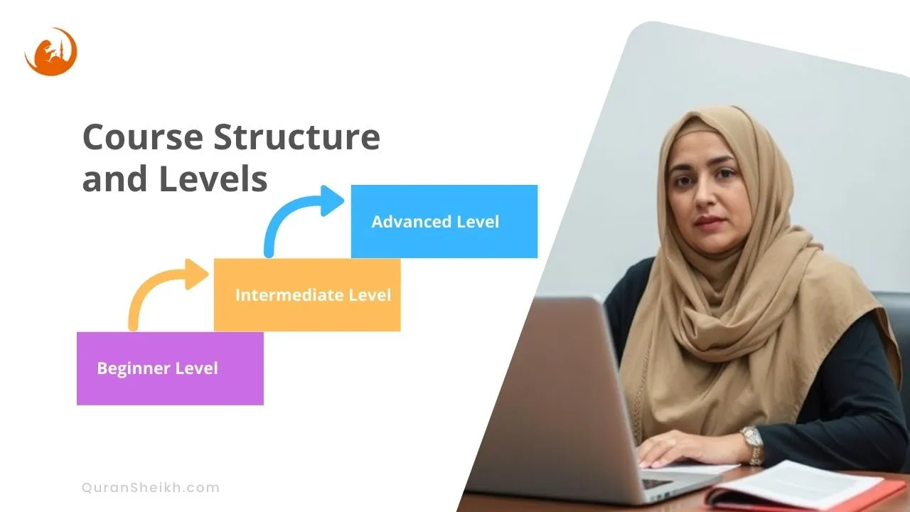 Hifz Course Structure & Levels | Step-by-Step Memorization Journey Quran Hifz Course Structure - Beginner, Intermediate & Advanced Levels