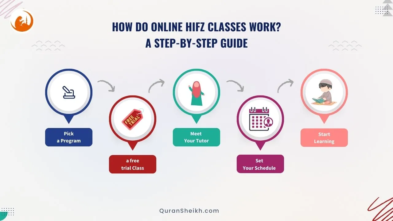 How Do Online Hifz Classes Work? | Step-by-Step Guide Online Hifz Class Structure - How Virtual Quran Memorization Works