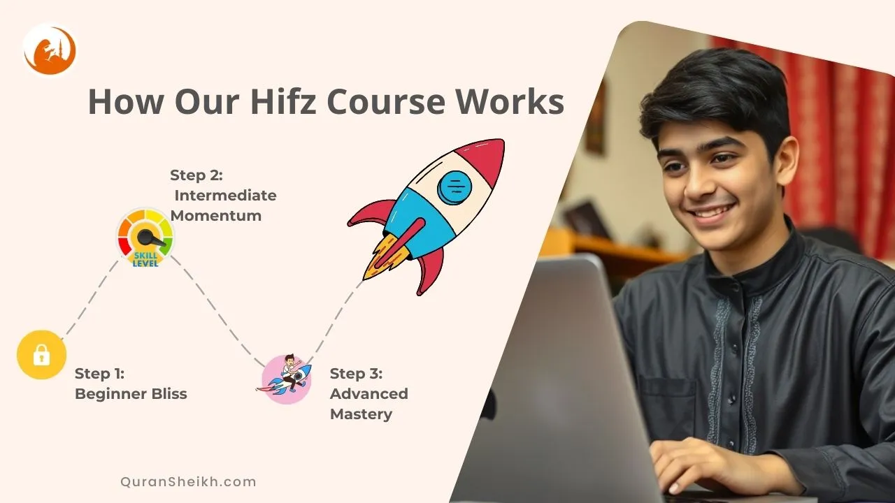 Adult Quran Hifz Course Structure – Step-by-Step Memorization Process