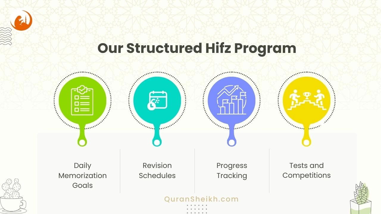Structured Quran Hifz Program - Systematic Memorization Plan with Certified Teachers